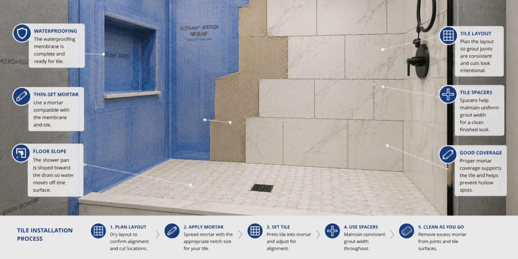 Shower tile installation process showing waterproofing membrane, thin-set mortar, tile layout, spacers, floor slope and mortar coverage